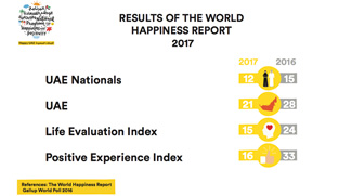 UAE happiest Arab country in 2017
