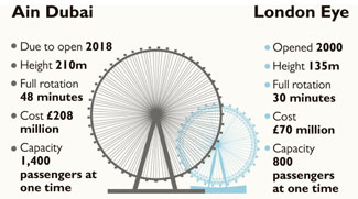 Comparing Ain Dubai to other Ferris wheels around the world