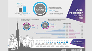 Dubai's Population Reaches Over 3 Million