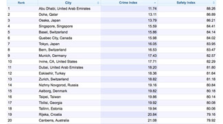 Abu Dhabi And Dubai Ranked Among The Safest Cities In The World