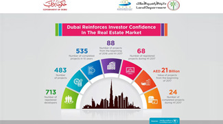 Dhs 21 billion worth of Dubai real estate projects launched this year