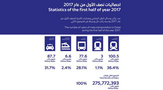 Public transport use on the rise